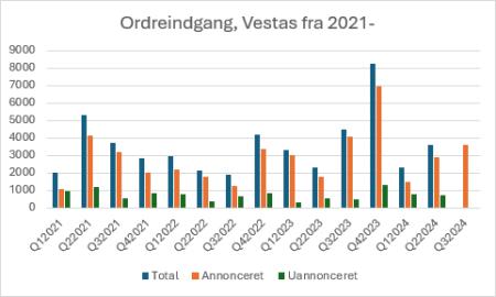 Vestas