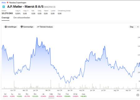 MAERSK B.CO