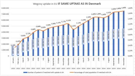 obesity, ozempic, Wegovy, NOVO B.CO