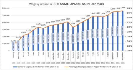 obesity, ozempic, Wegovy, NOVO B.CO