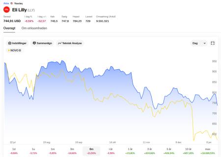 Eli Lilly, NOVO B.CO