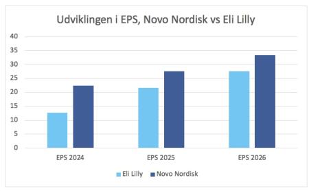 Eli Lilly, NOVO B.CO