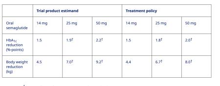 GLP1, obesity, ozempic, Rybelsus, T2D, wegovy, NOVO B.CO