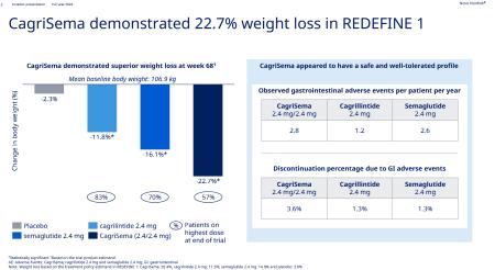 CagriSema, GLP1, Ozempic, Wegovy, Zepbound, NOVO B.CO