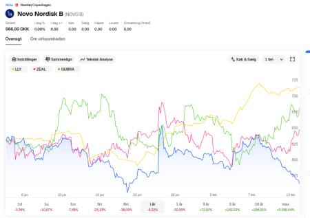 Zealand Pharma, NOVO B.CO