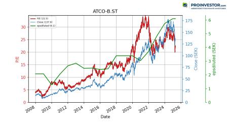 ATCO A.ST, ATCO B.ST, ATCOA.ST, ATCOB.ST