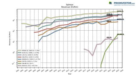 Austevoll, Bakkafrost, Grieg, Lerøy, Mowi, Salmar