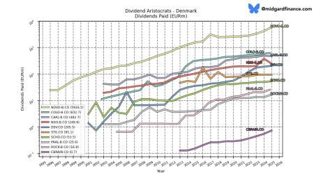 Alphabet, dividend aristocrats, Novonesis, CHEMM.CO