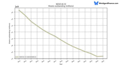 NOVO B.CO