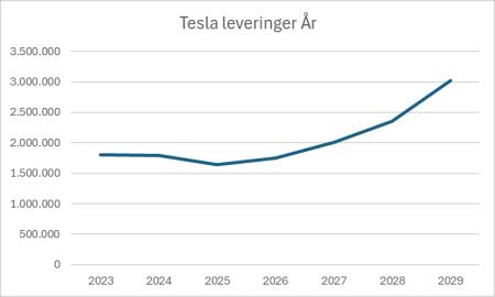 TSLA