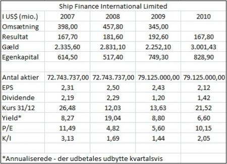 dividend, gjf, John Frederiksen, Ship Finance, udbytte, udbytteaktier, value, SFL