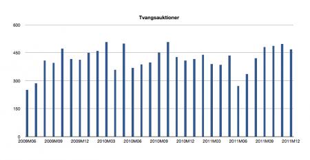 tvangsauktioner