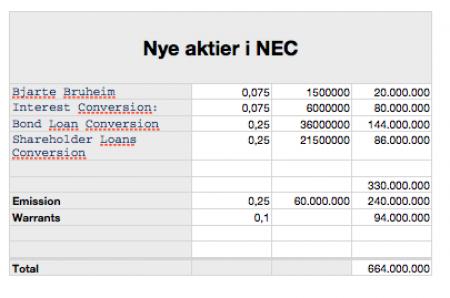 bond conversion, emission, Nec, nye aktier, udvanding