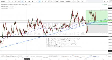 Forex Valuta GBPNZD GBP