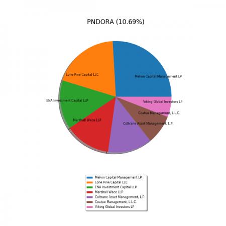 Pandora, PNDORA.CO
