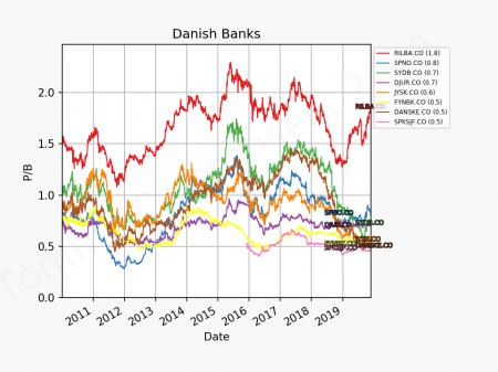 Danske bank, DANSKE.CO