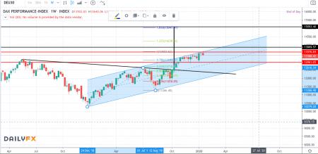dax, DAX projection